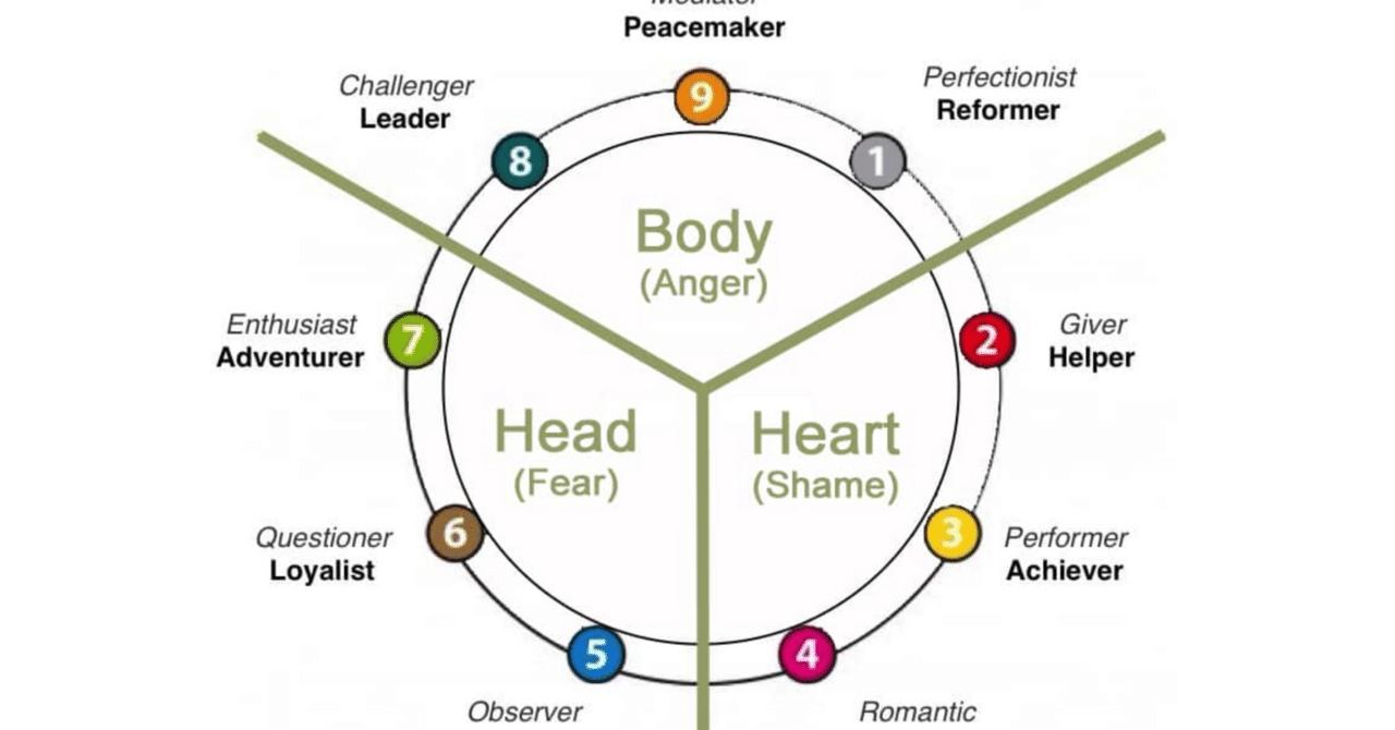 エニアグラムって？実際に診断を受けてみました！｜レナ蔵／残したい記憶