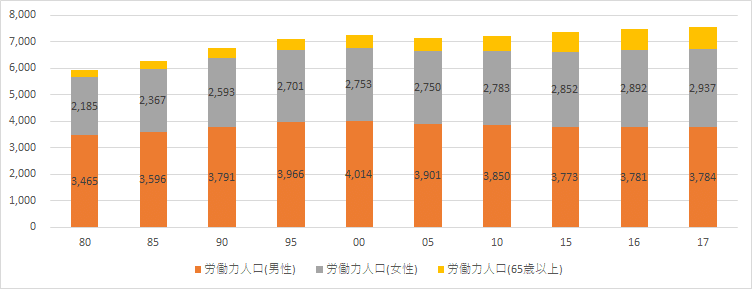 労働人口推移