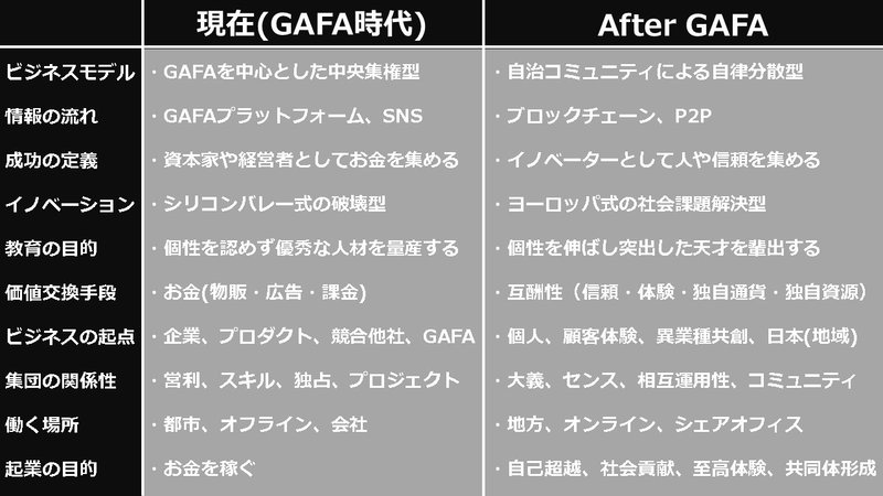 After Gafa に見る成功のパラダイムシフト お金の価値がゼロになる体験 から学んだ地域とコミュニティの力 井ノbe太 Note