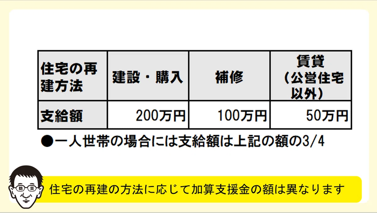加算支援金の絵