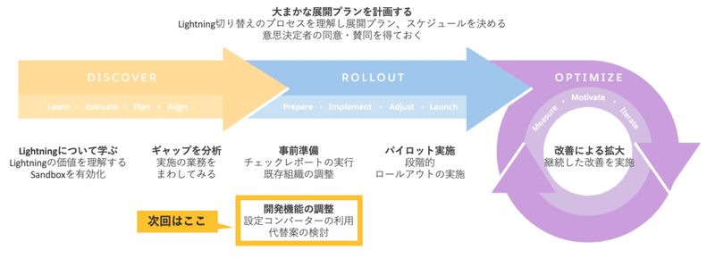 Lightning利用への6つのステップ 組織によっては5つ 3 ギャップを分析 事前準備 Shogo Furusawa Furu Show Note