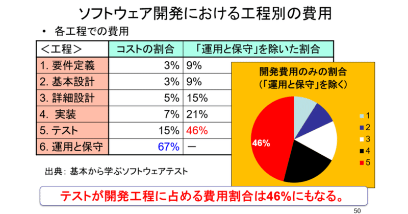 63号 ソフトウェア開発における工程別の費用 Kouichi Akiyama Note