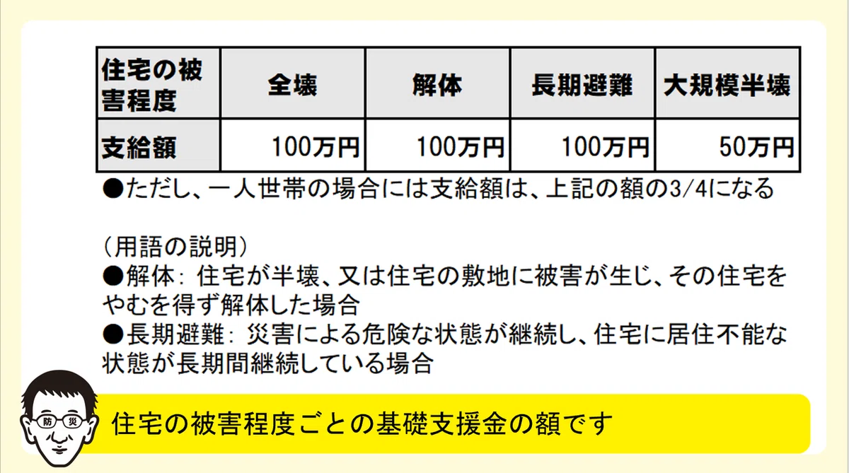 基礎支援金の絵の絵