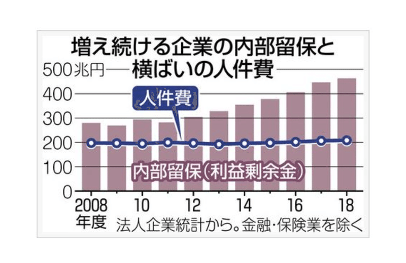 東京新聞内部留保キャプチャーno2