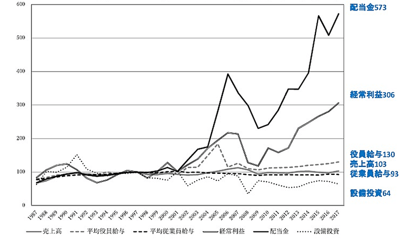 三橋さん日本の企業の売上高 給与 配当 設備投資の推移no2