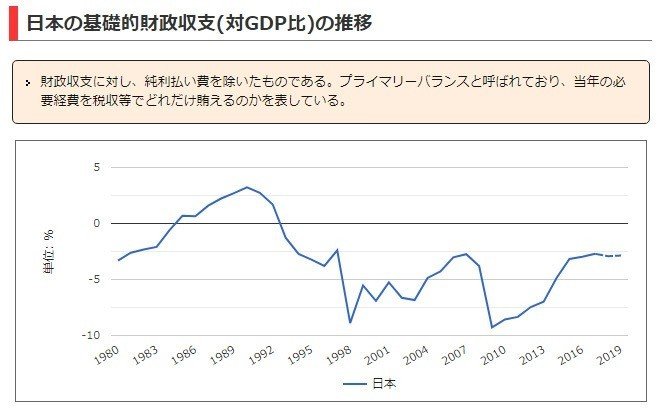 日本の基礎的財政収支(対GDP比)の推移