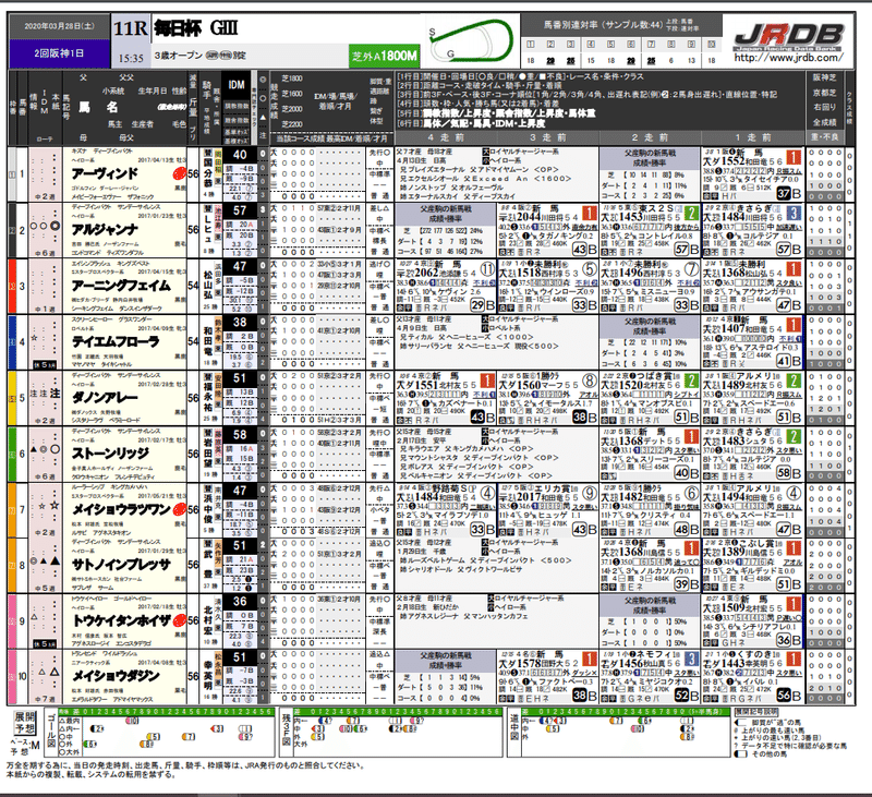 3 28 土 阪神11r 毎日杯 赤木の予想 Jrdb 競馬アラカルト Note 3 28 土 阪神11r 毎日杯 赤木の予想 Jrdb 競馬アラカルト Note