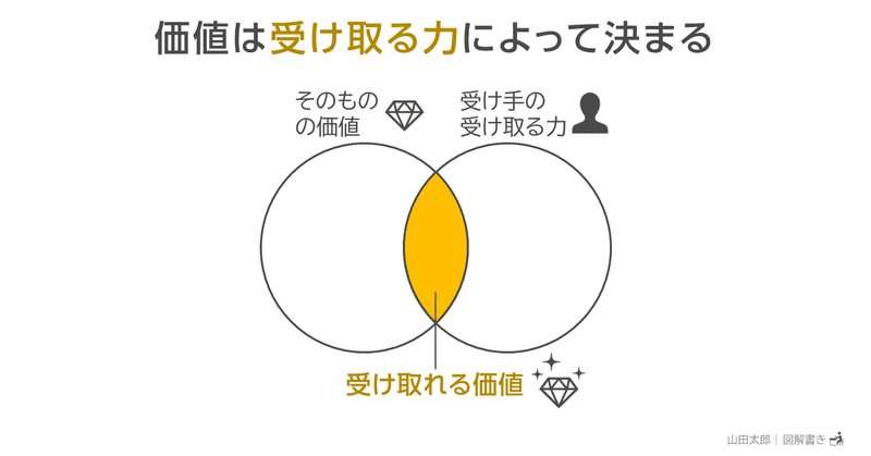 20200327価値は受け取る力によって決まる