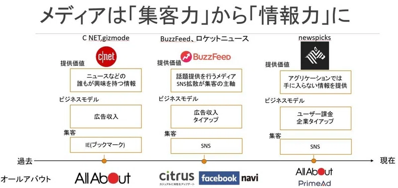オールアバウト社の企業研究 メディアビジネスの変遷も添えて Jumpei Yamashita Note