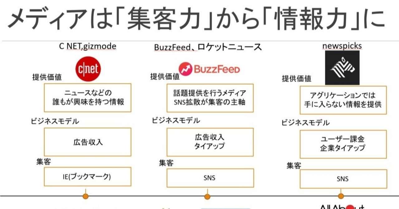 オールアバウト社の企業研究 メディアビジネスの変遷も添えて Jumpei Yamashita Note