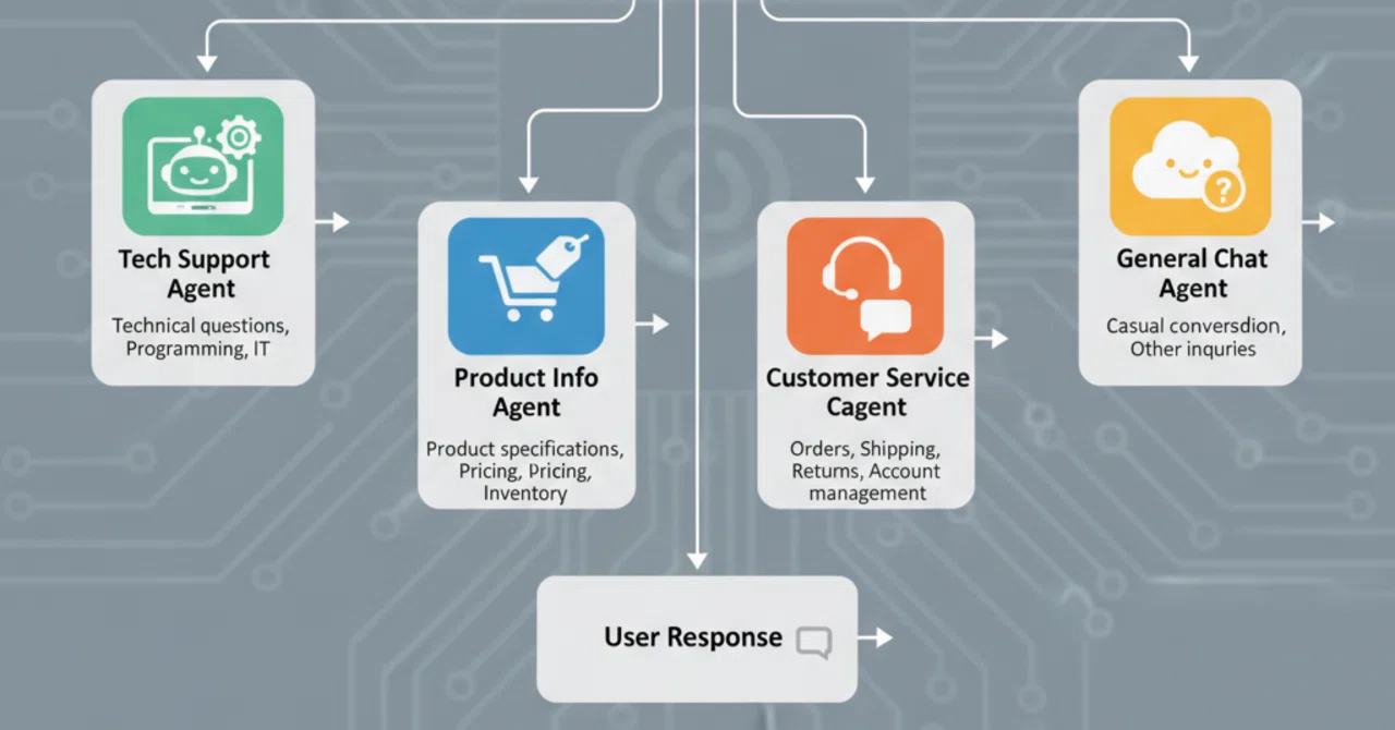 Getting Started with VertexAI Gemini | Agent Development Kit Developing ...