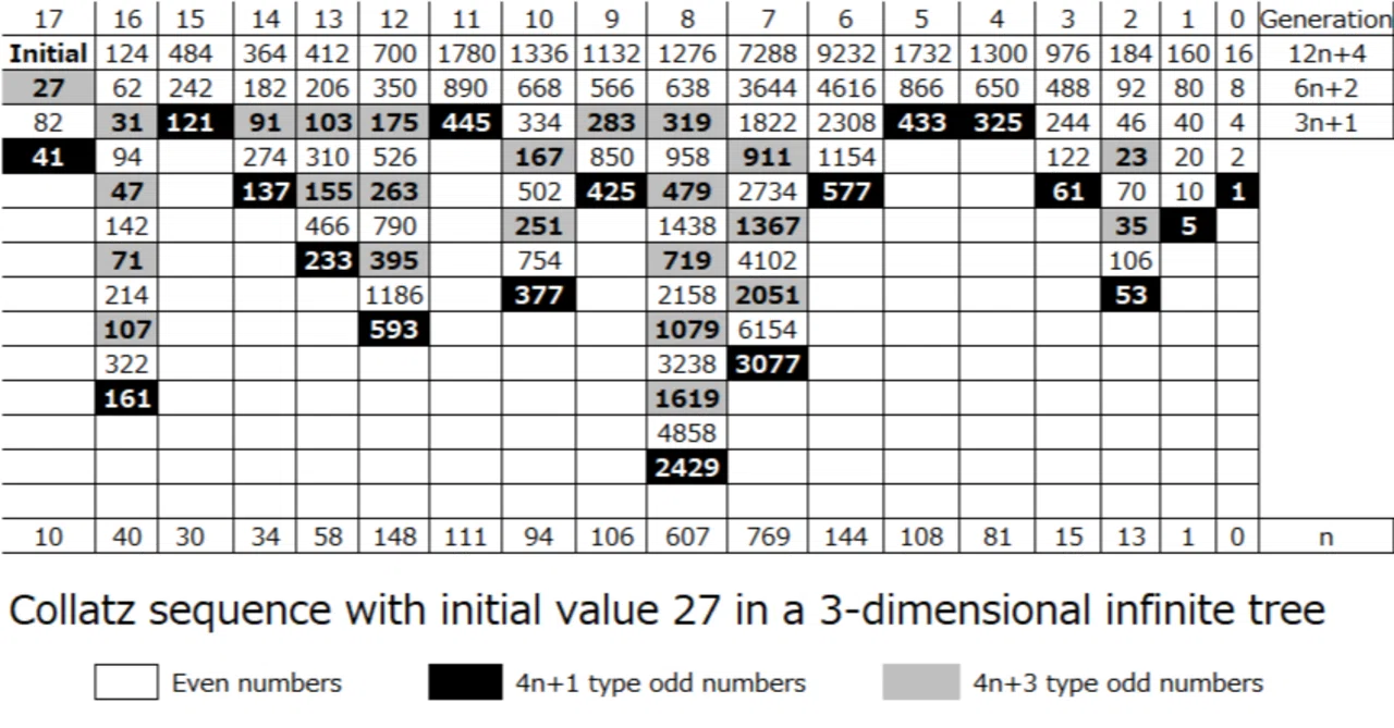 Infinite Tree Path Mapping Natural Numbers via Dimensional Infinite Trees|Hyama Natural ...