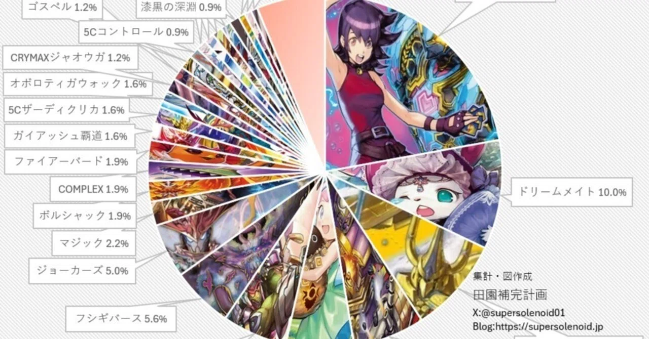 デュエマオリジナルCS入賞率(2025 9/1~9/7)の分析｜magical?
