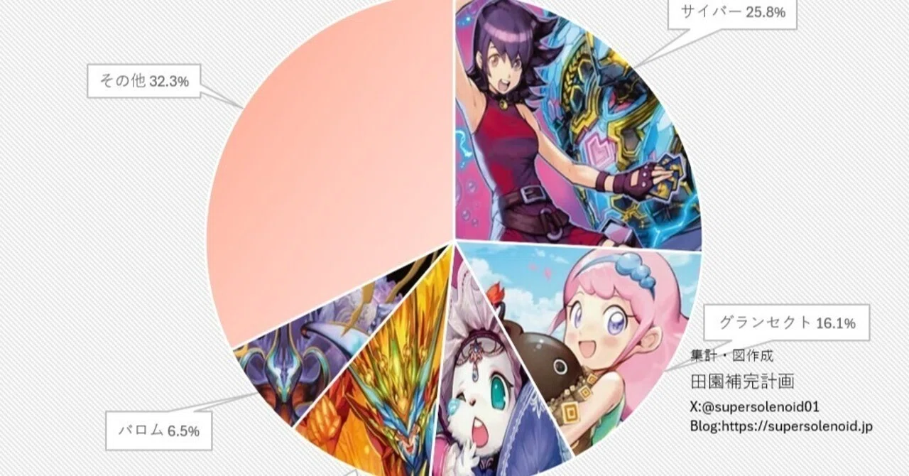 デュエマアドバンスCS入賞率(2025 9/1~9/7)の分析｜magical?