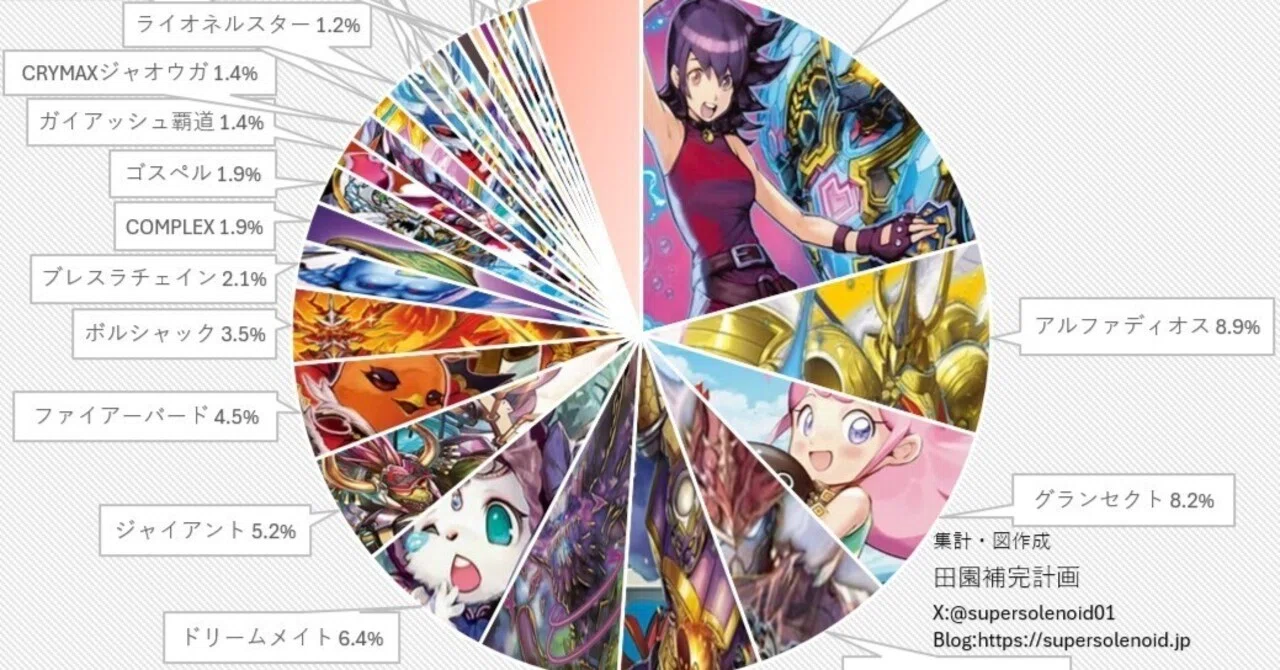 デュエマオリジナルCS入賞率(2025 9/8~9/15)の分析｜magical?