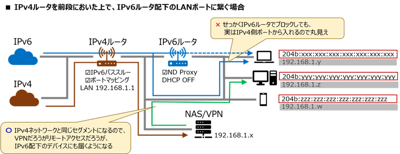 V6プラス環境でvpnとか宅外アクセスとか頑張った話 前編 もくくも Note V6プラス環境でvpnとか宅外アクセスとか頑張った話 前編 もくくも Note