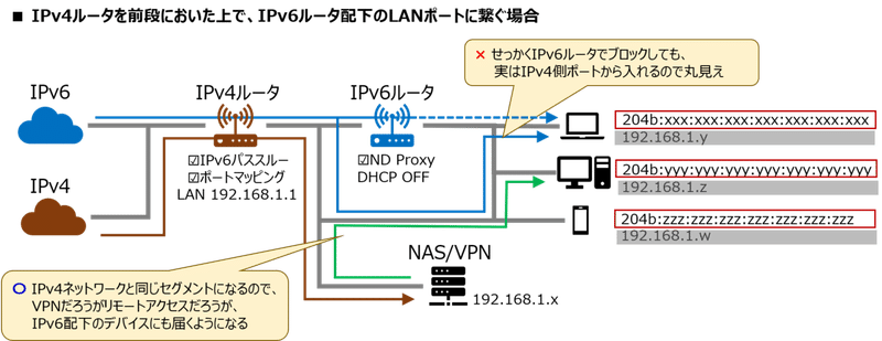 V6プラス環境でvpnとか宅外アクセスとか頑張った話 前編 もくくも Note