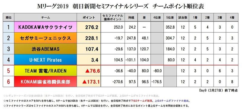 Mリーグ ファイナルシリーズ進出争い Mリーグ成績速報 非公式 Note Mリーグ ファイナルシリーズ進出争い Mリーグ成績速報 非公式 Note