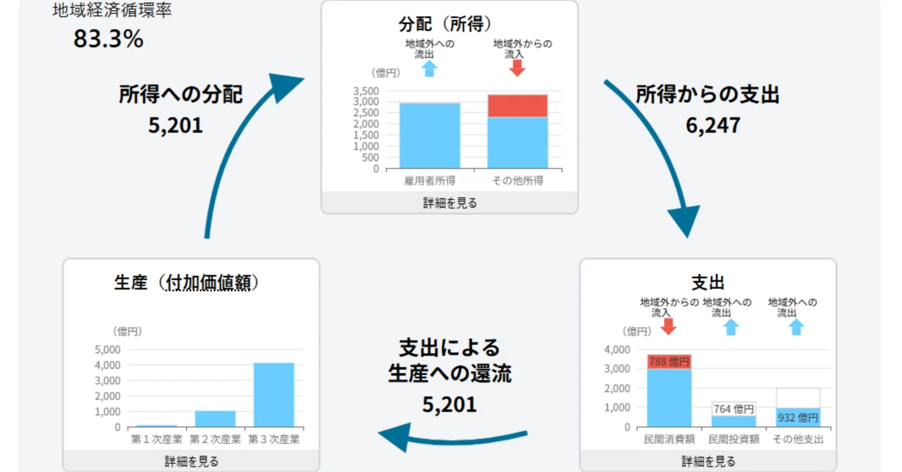 #0273 釧路と帯広──産業構造と人口動態から読み解く「地域経済の明暗」｜釧路人おだわら