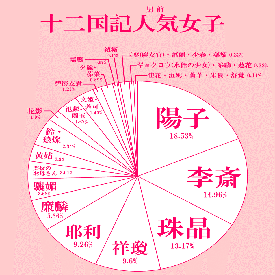 十二国記人気女子アンケート結果 Fruit Note