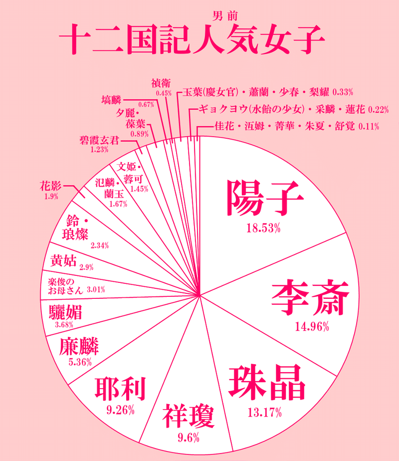 十二国記人気女子アンケート結果 Fruit Note