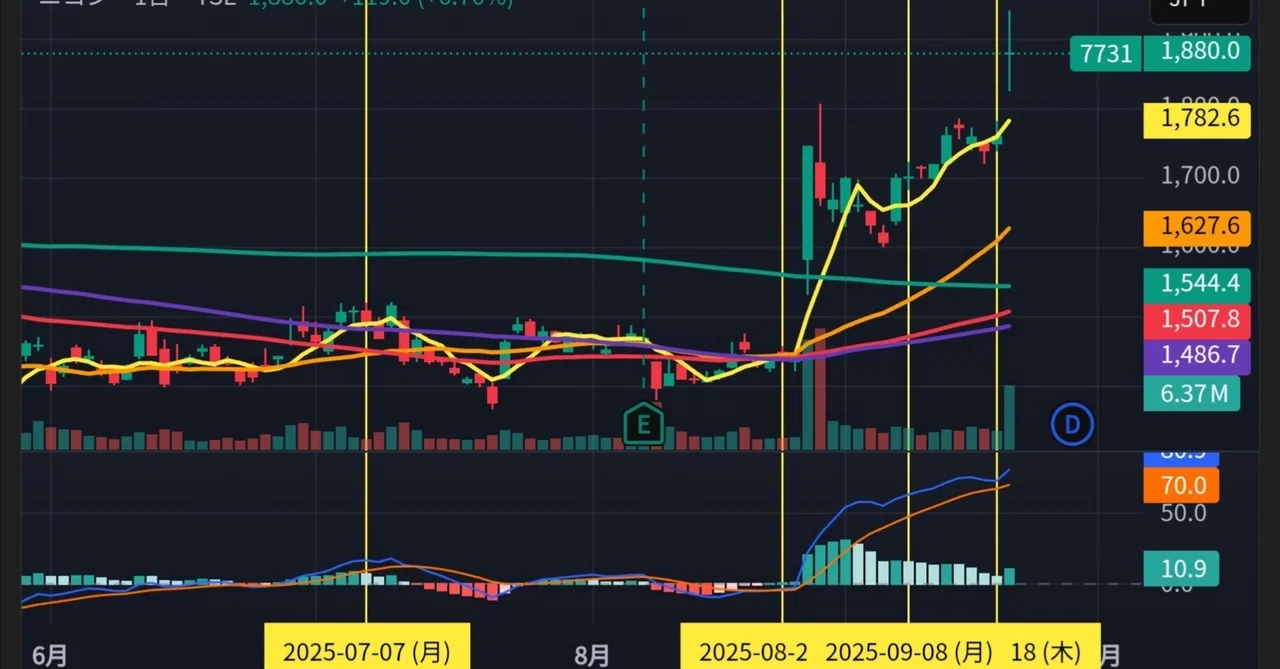 [September 21, 2025] Daily chart accelerates sharply. 1,880 yen (+6.76% ...