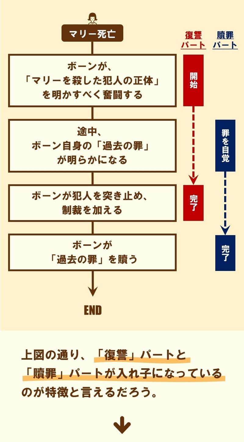 宿敵よ 待たせたな やっと記憶が蘇ったぜ ボーン スプレマシー 3 100 ツールズ 創作の技術 Note