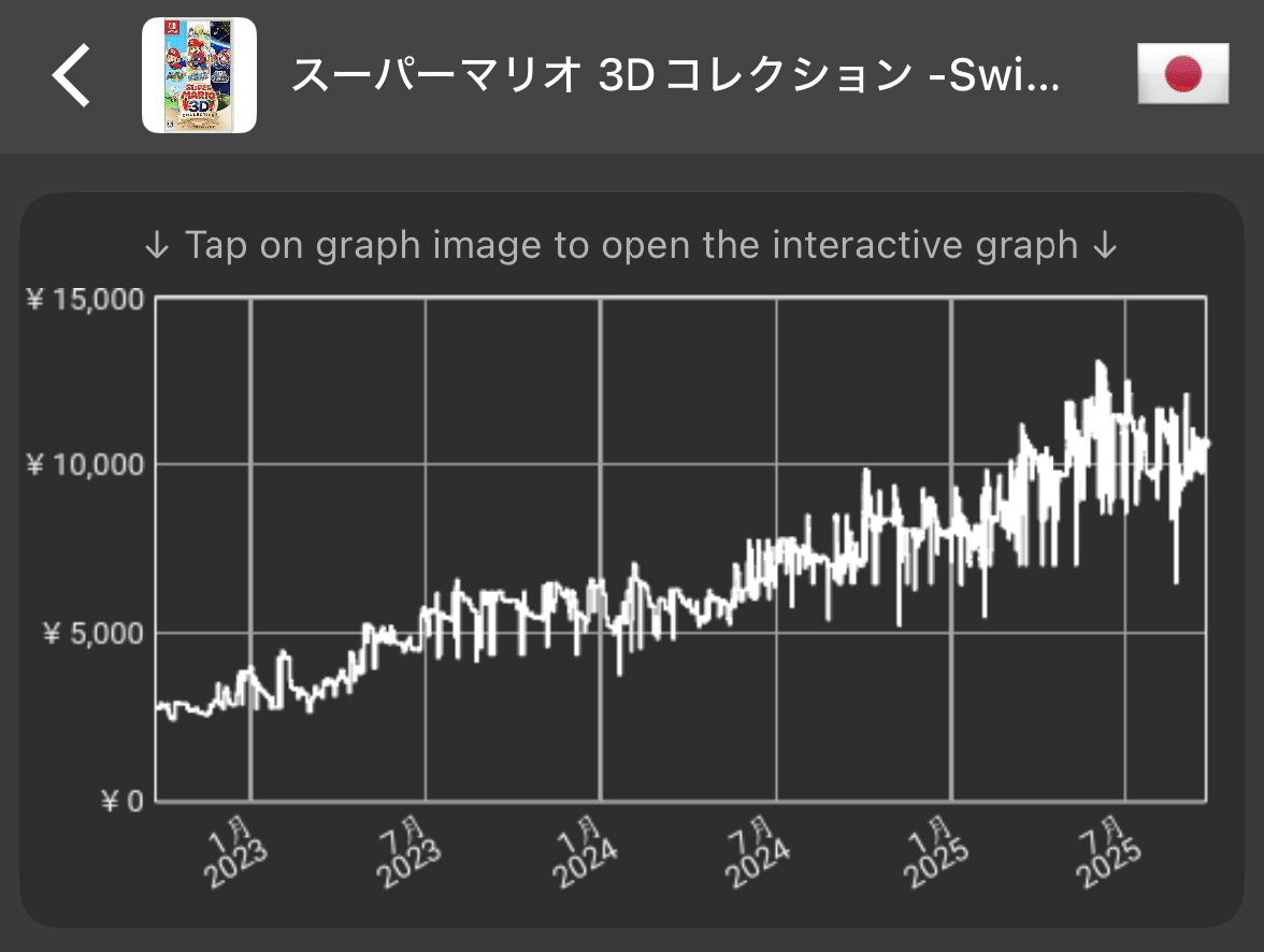 高騰→下落】スーパーマリオ 3Dコレクション Switch｜【150日毎日投稿