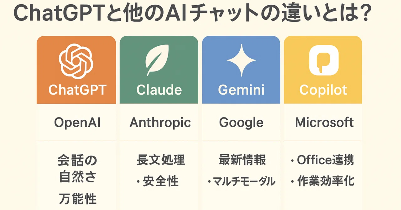 【徹底比較】ChatGPTと他のAIチャットの違いとは?|Claude・Gemini・Copilotを比較してみた|せうい#フォロバ100