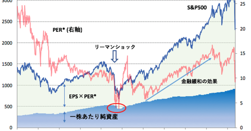 PERやPBRで考える米株の適正価格について