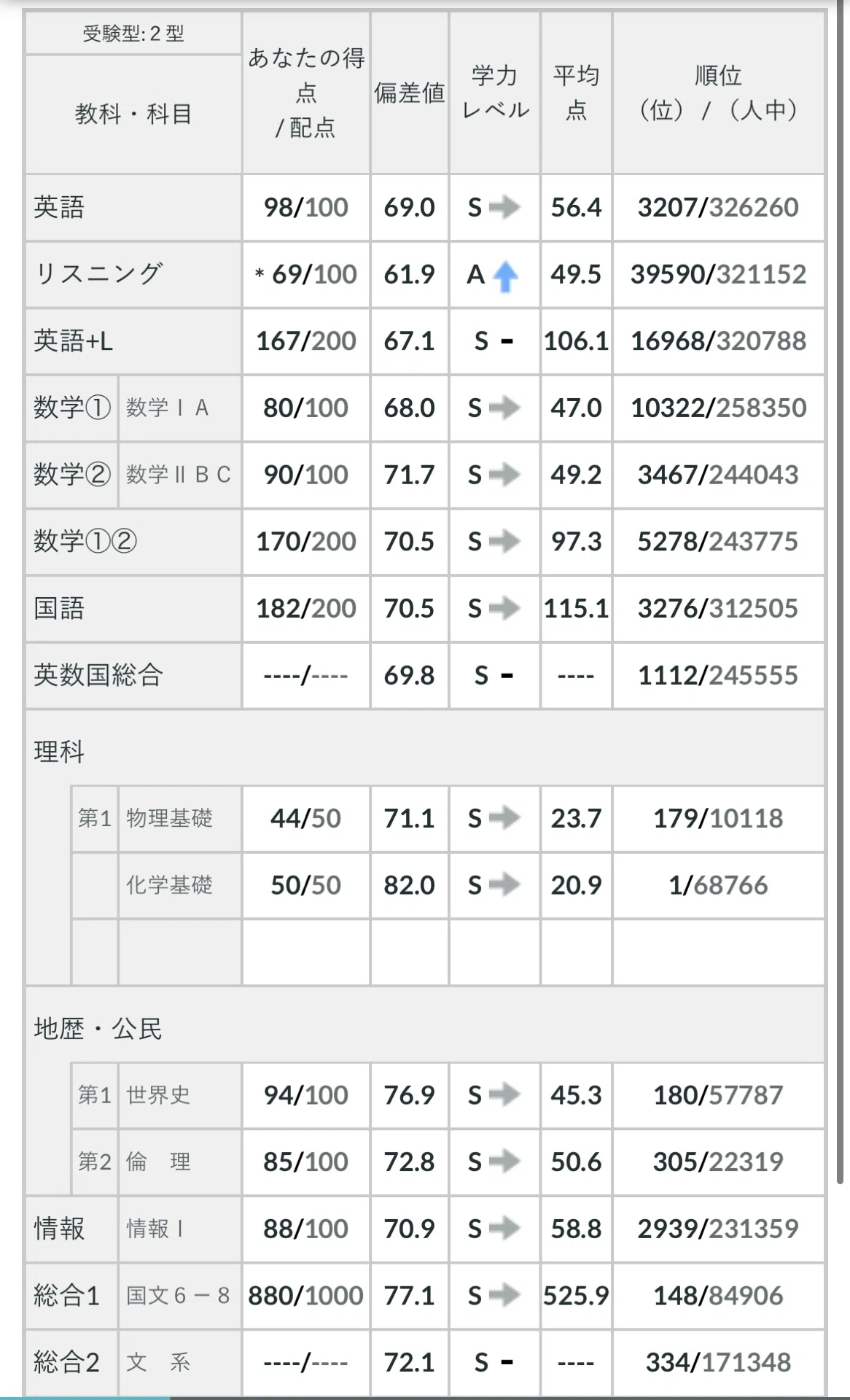 夏京大オープン+第2回共テ模試が帰ってきたよ｜浪skyだった
