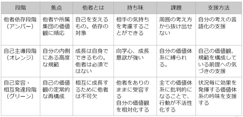 成人発達理論に基づくコーチング勉強会って何やってんの 垂水 隆幸 Note