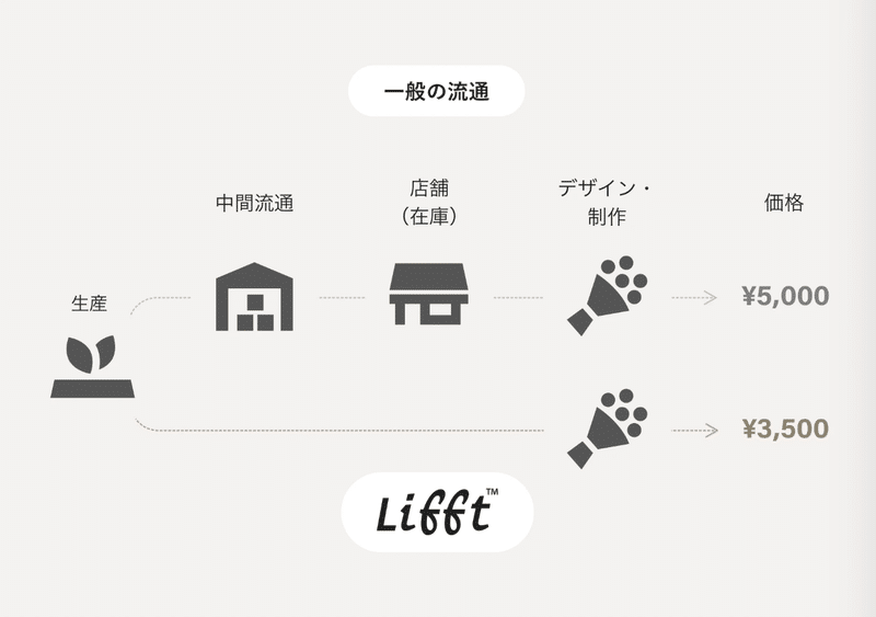 花屋の未来を考える Lifft のクラウドファンディング 残り3days 一番人気のリターンは Lifft Note 花屋の未来を考える Lifft のクラウドファンディング 残り3days 一番人気のリターンは Lifft Note