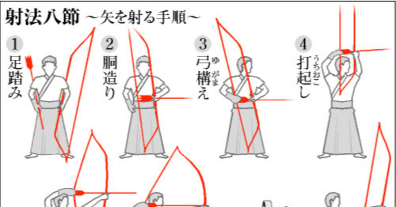 射法八節とは？弓道の根幹を学ぶ！！｜とある弓道家