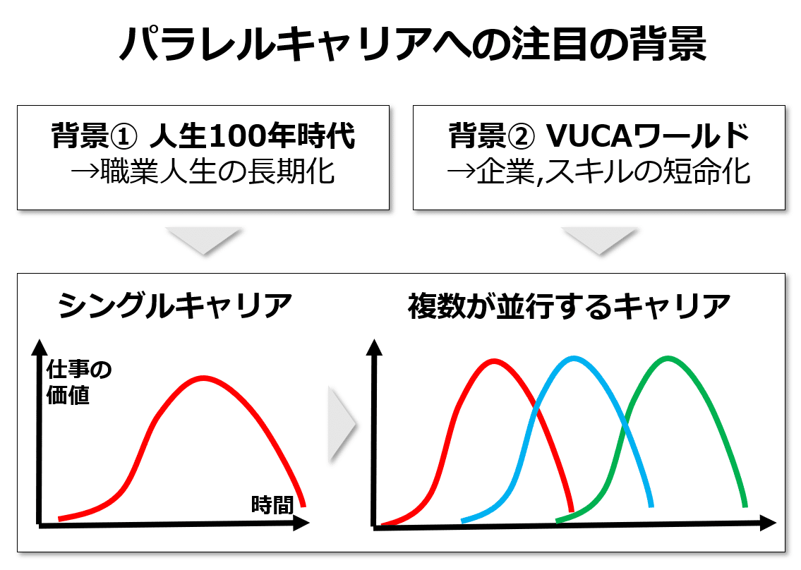 あらためて パラレルキャリアの私論 理論 磯村幸太 ファシリサーチャー Note あらためて パラレルキャリアの私論 理論 磯村幸太 ファシリサーチャー Note