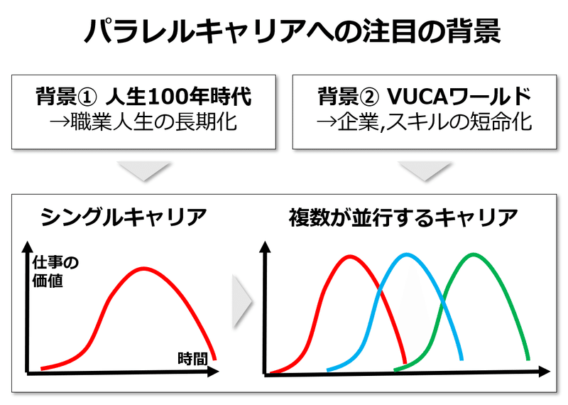 あらためて パラレルキャリアの私論 理論 磯村幸太 ファシリサーチャー Note