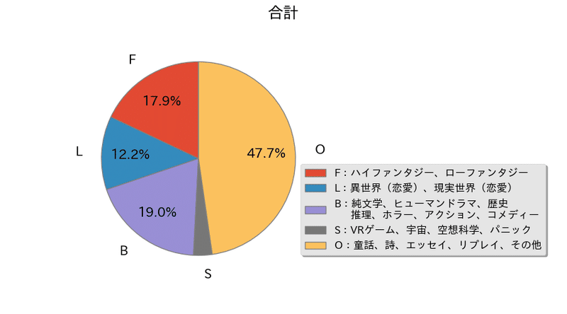 小説家になろう 全作品分析レポート ジャンルについて Note