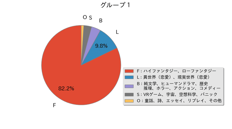 小説家になろう 全作品分析レポート ジャンルについて Note