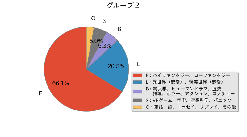 小説家になろう 全作品分析レポート ジャンルについて Note