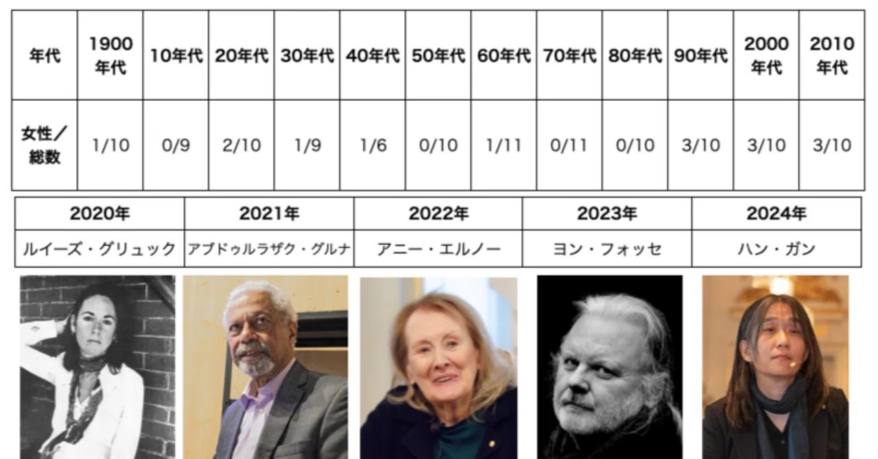 男のものだったノーベル文学賞を受賞する女たち！ 昨今の女性作家が 