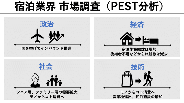 宿泊業界PEST