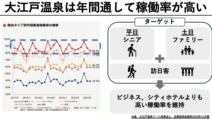 大江戸温泉 稼働率