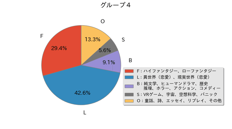 小説家になろう 全作品分析レポート ジャンルについて Note