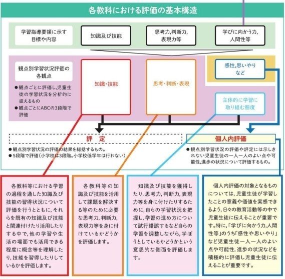 体育における 公正 協力 責任 参画 共生 健康 安全 の内容は評定の対象となるか 奥村拓朗 Note