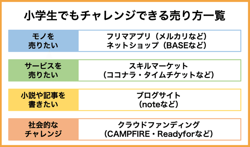 小学生がインターネットで出来る 売り方 ５選 小学生起業家編 A School Note