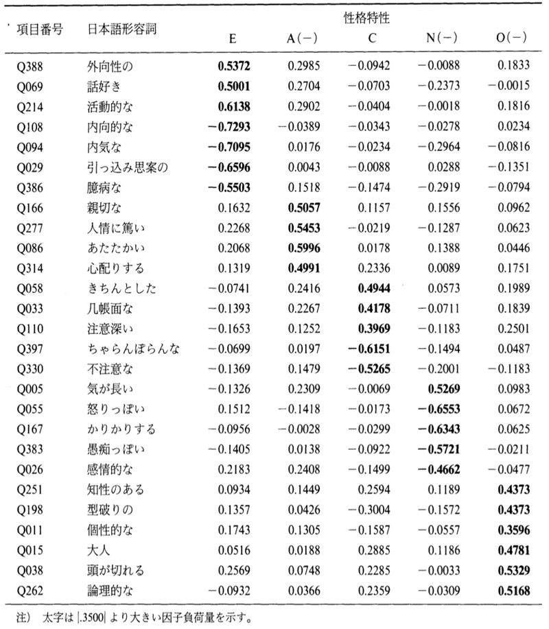 心理学で言われている性格に対する考え方を整理してみた Note 心理学で言われている性格に対する考え方を整理してみた Note