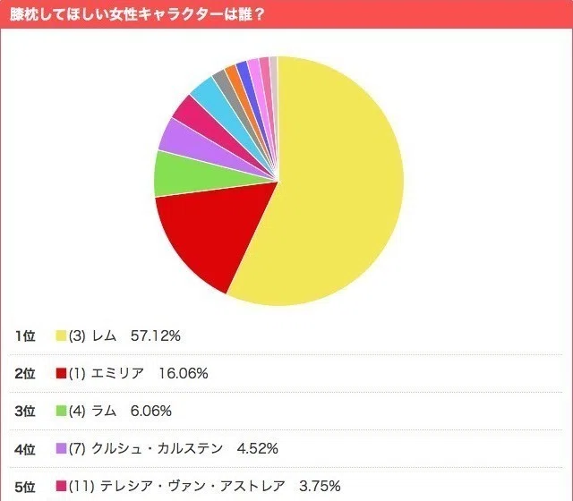Re ゼロのヒロイン エミリア レム どっちがいいのか問題 北国育ちのワダイノート 野良猫カメラマン フォロバ100 ですがスキ返し率70 Note
