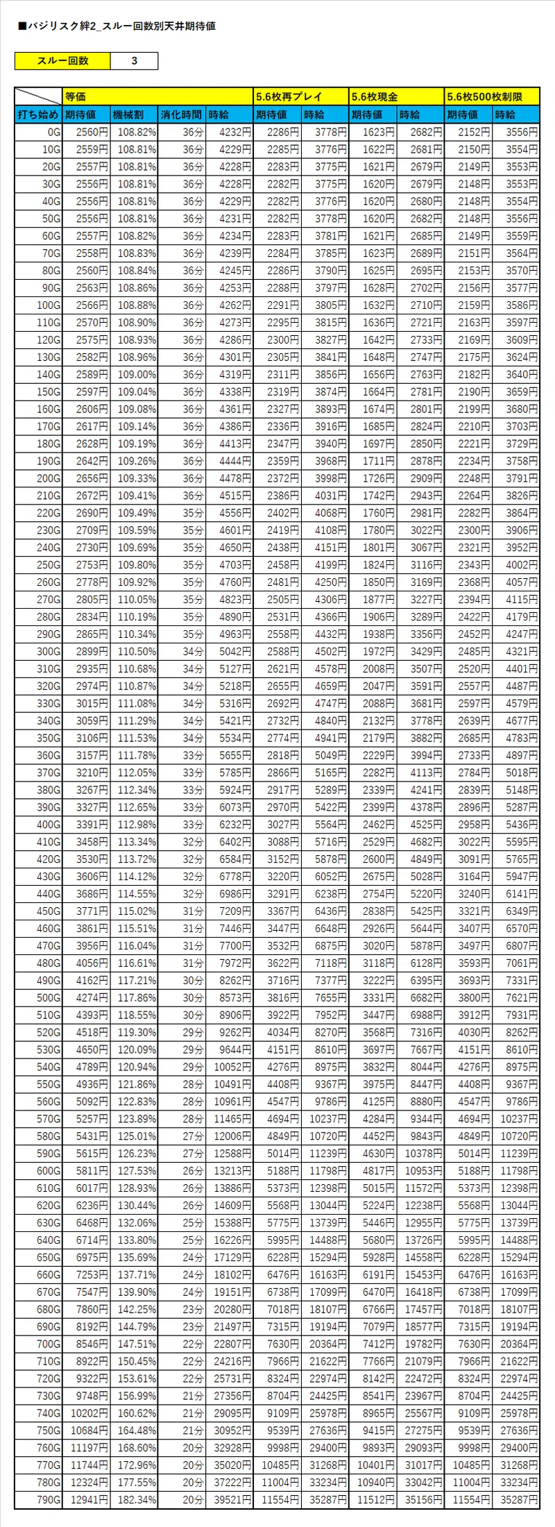 バジリスク絆２ スルー回数別天井期待値 設定４ ヲ猿 Note