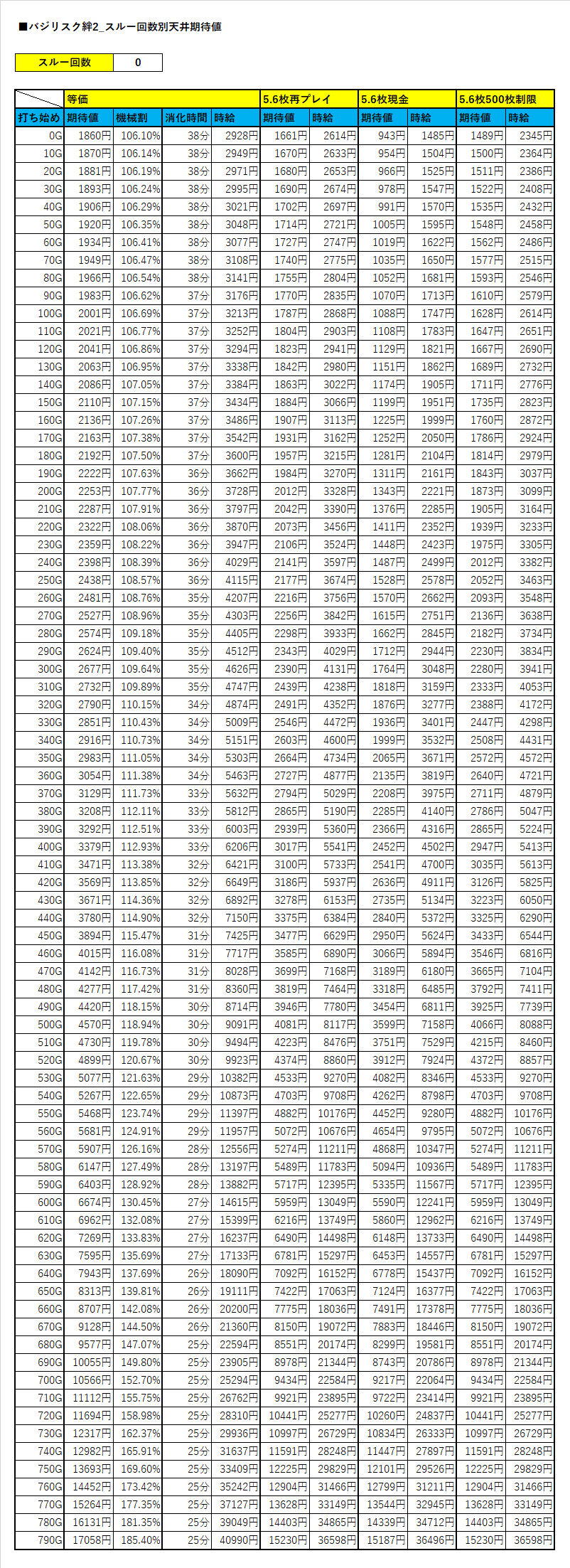 バジリスク絆２ スルー回数別天井期待値 設定４ ヲ猿 Note
