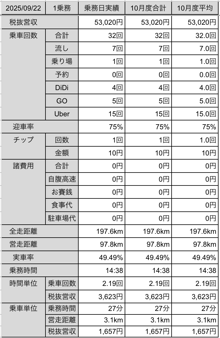 250922：月：#412：53,020円：タクドラ本格始動3年目になりました。｜福岡タクドラ：24(ニシ)